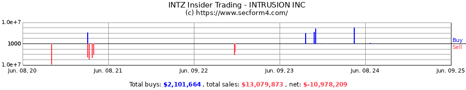 Insider Trading Transactions for INTRUSION INC