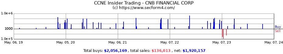Insider Trading Transactions for CNB Financial Corporation