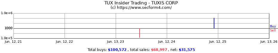 Insider Trading Transactions for TUXIS CORP