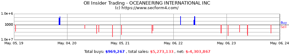 Insider Trading Transactions for Oceaneering International, Inc.