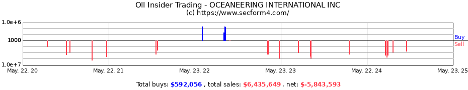 Insider Trading Transactions for Oceaneering International, Inc.