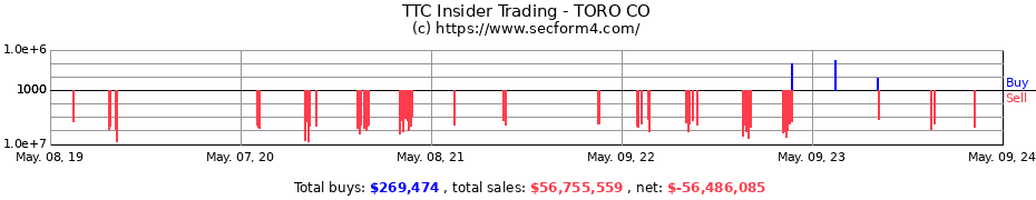 Insider Trading Transactions for TORO CO