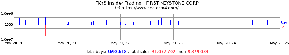 Insider Trading Transactions for First Keystone Corporation