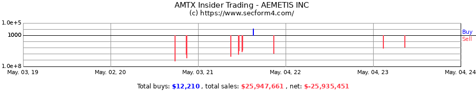 Insider Trading Transactions for AEMETIS INC