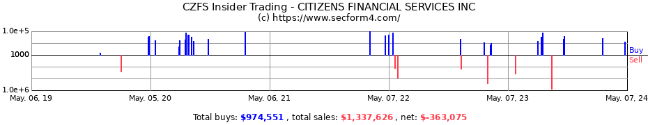 Insider Trading Transactions for CITIZENS FINANCIAL SERVICES INC