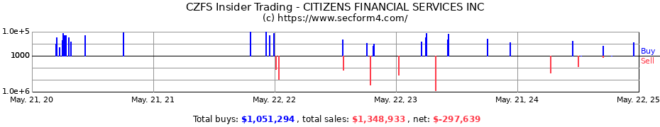 Insider Trading Transactions for CITIZENS FINANCIAL SERVICES INC