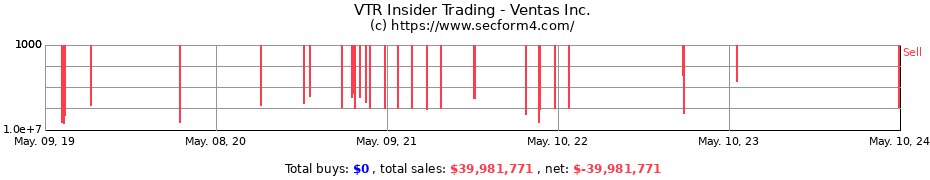 Insider Trading Transactions for VENTAS INC