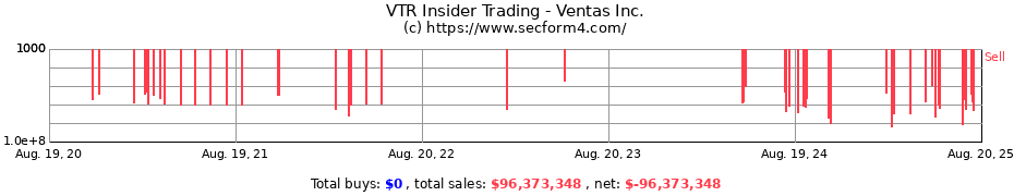 Insider Trading Transactions for Ventas Inc.