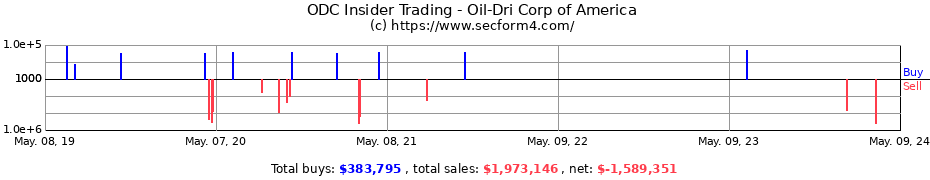 Insider Trading Transactions for Oil-Dri Corp of America