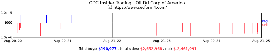 Insider Trading Transactions for Oil-Dri Corp of America