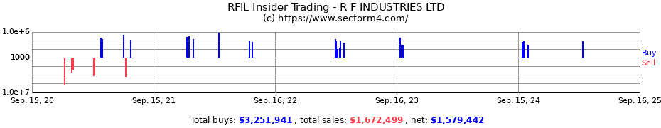 Insider Trading Transactions for R F INDUSTRIES LTD