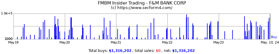 Insider Trading Transactions for F&amp;M BANK CORP