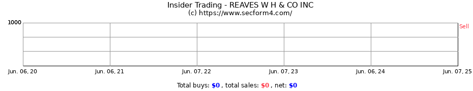 Insider Trading Transactions for REAVES W H & CO INC