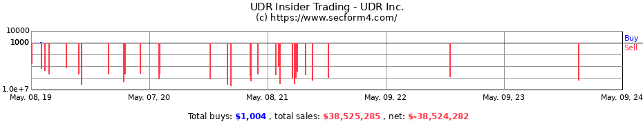 Insider Trading Transactions for UDR Inc.