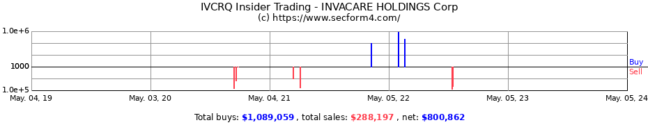 Insider Trading Transactions for INVACARE CORP