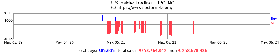 Insider Trading Transactions for RPC, Inc.