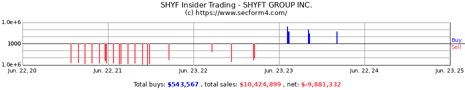 Insider Trading Transactions for SHYFT GROUP INC.