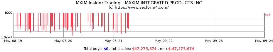 Insider Trading Transactions for MAXIM INTEGRATED PRODUCTS INC