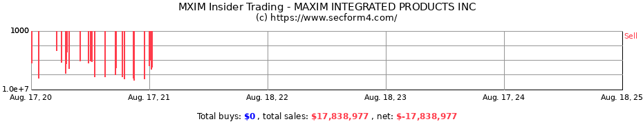 Insider Trading Transactions for MAXIM INTEGRATED PRODUCTS INC