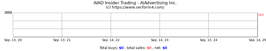 Insider Trading Transactions for AiAdvertising Inc.