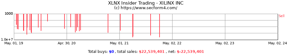 Insider Trading Transactions for XILINX INC