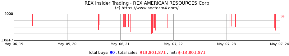 Insider Trading Transactions for REX American Resources Corporation