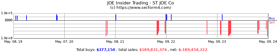 Insider Trading Transactions for ST JOE Co