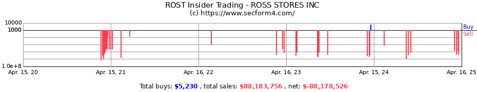 Insider Trading Transactions for ROSS STORES INC.