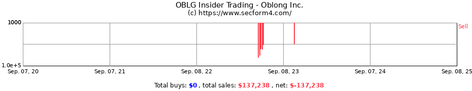 Insider Trading Transactions for Oblong Inc.