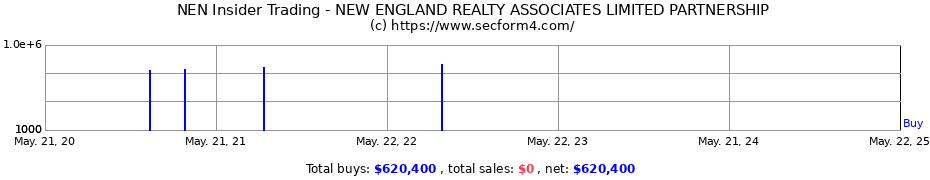 Insider Trading Transactions for NEW ENGLAND REALTY ASSOCIATES LIMITED PARTNERSHIP