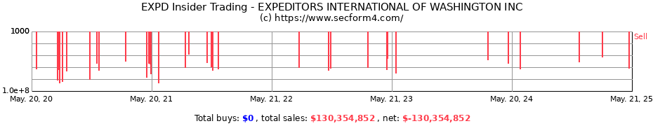 Insider Trading Transactions for EXPEDITORS INTERNATIONAL OF WASHINGTON INC