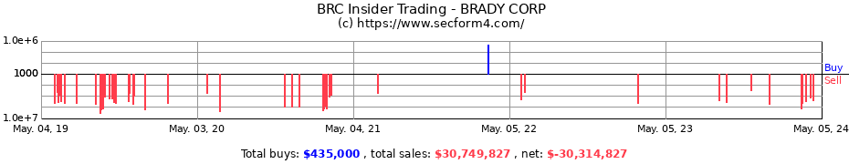 Insider Trading Transactions for Brady Corporation