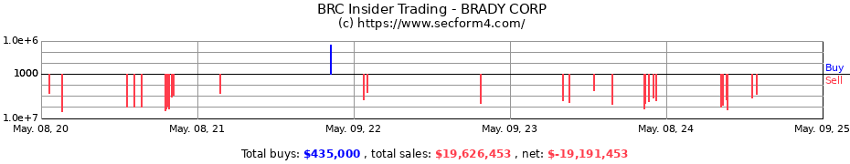 Insider Trading Transactions for Brady Corporation