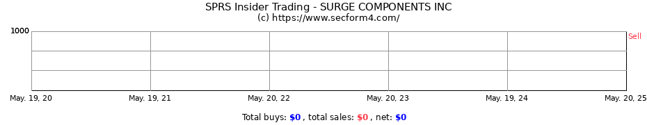 Insider Trading Transactions for SURGE COMPONENTS INC