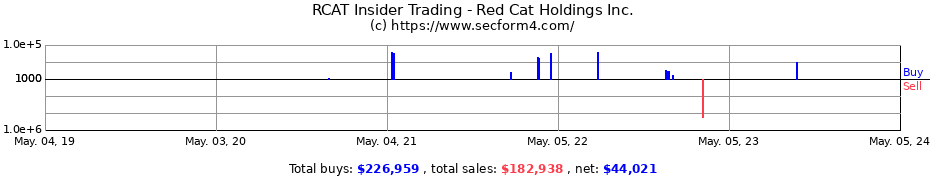Insider Trading Transactions for Red Cat Holdings Inc.