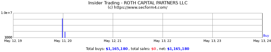 Insider Trading Transactions for ROTH CAPITAL PARTNERS LLC