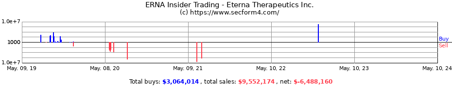 Insider Trading Transactions for Eterna Therapeutics Inc.