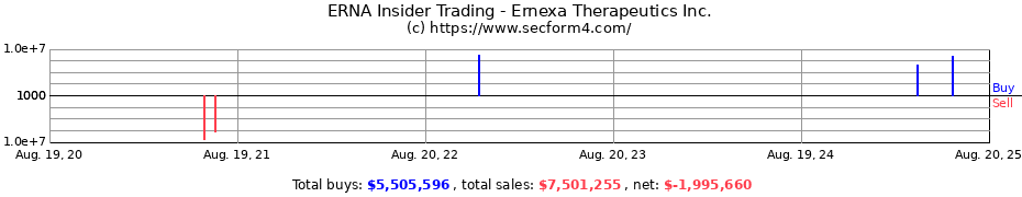 Insider Trading Transactions for Eterna Therapeutics Inc.