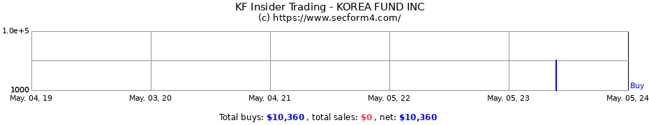 Insider Trading Transactions for KOREA FUND, INC 