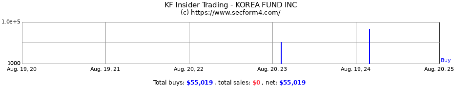 Insider Trading Transactions for KOREA FUND INC