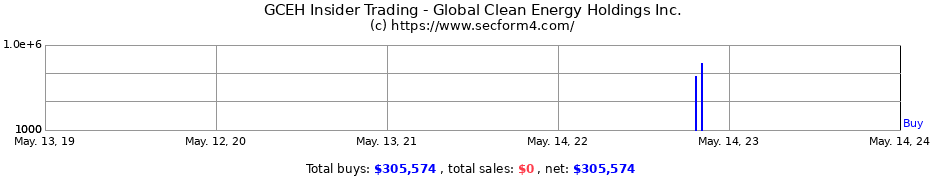 Insider Trading Transactions for Global Clean Energy Holdings Inc.