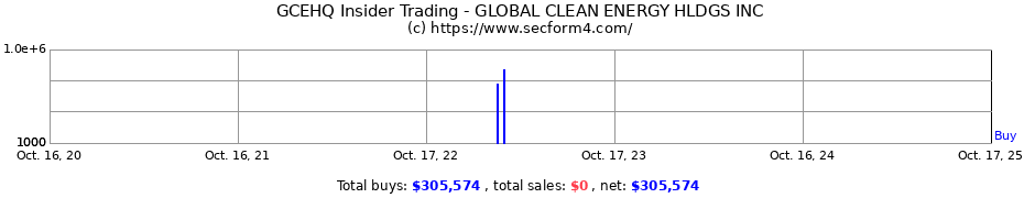 Insider Trading Transactions for Global Clean Energy Holdings Inc.