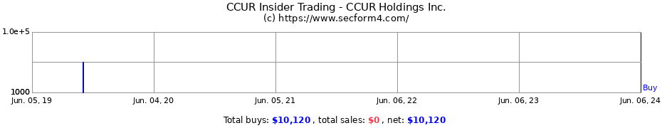Insider Trading Transactions for CCUR Holdings Inc.