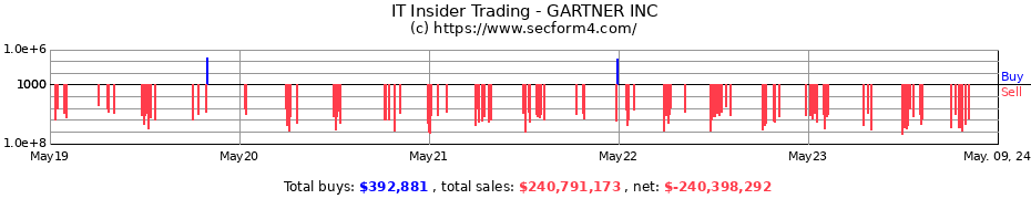 Insider Trading Transactions for GARTNER INC