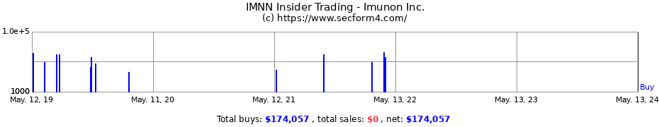 Insider Trading Transactions for Imunon Inc.
