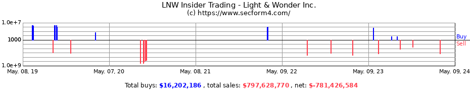 Insider Trading Transactions for Light & Wonder, Inc.