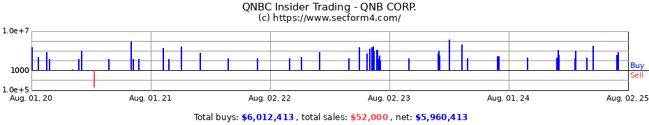 Insider Trading Transactions for QNB CORP.