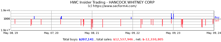 Insider Trading Transactions for Hancock Whitney Corporation