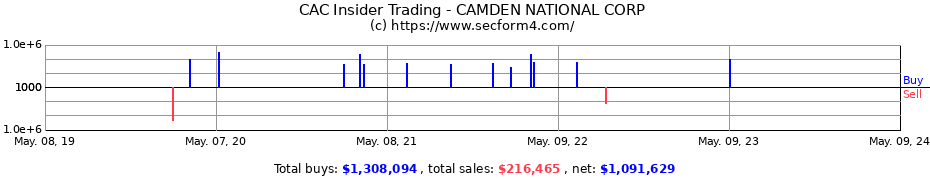 Insider Trading Transactions for Camden National Corporation