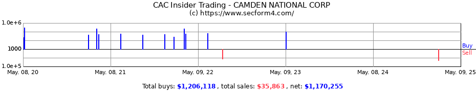 Insider Trading Transactions for Camden National Corporation